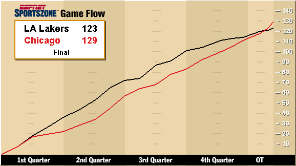 Lakers - Chicago