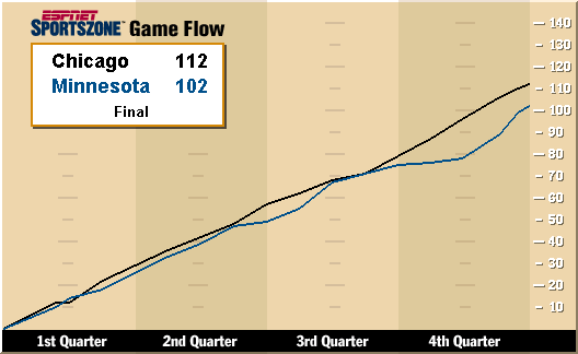 Chicago - Minnesota