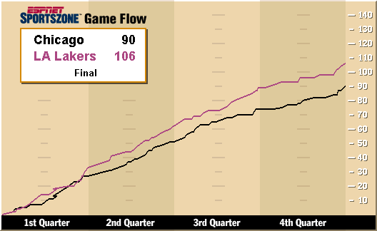 Chicago - Lakers