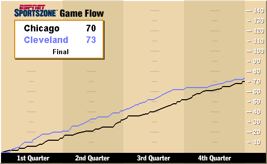 Chicago - Cleveland