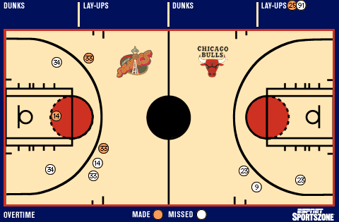 Shot chart