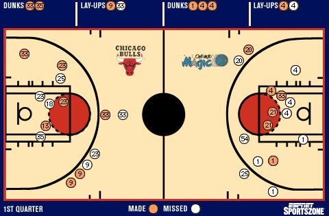 Shot chart