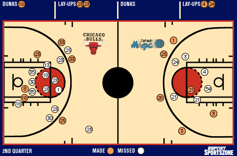 Shot chart