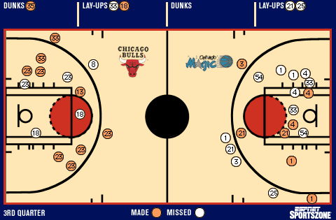 Shot chart