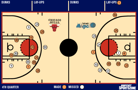 Shot chart