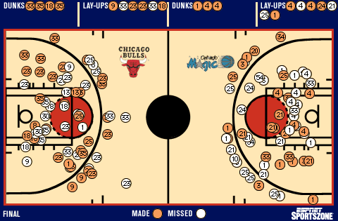 Shot chart