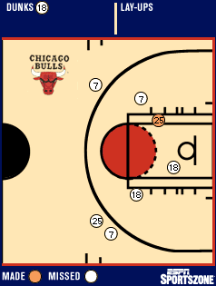 Shot chart