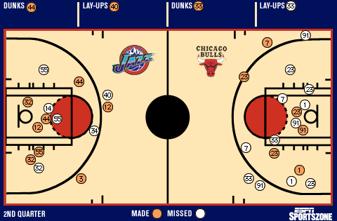 Shot chart