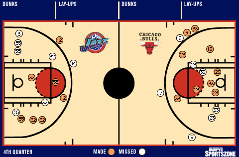 Shot chart