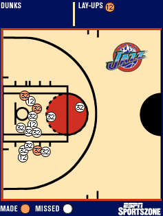 Malone, Stockton shot chart