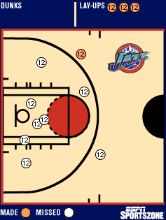 Stockton shot chart