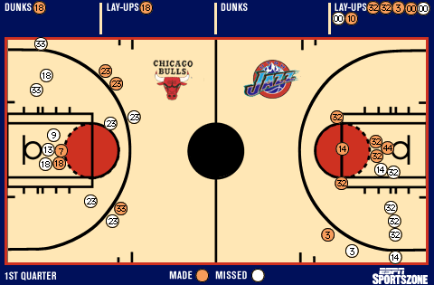 Shot chart