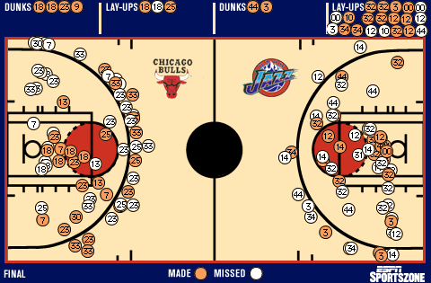 Shot chart