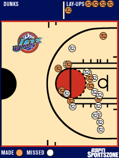 Malone shot chart