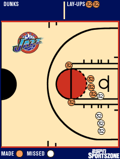 Malone shot chart