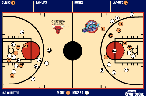 Shot chart