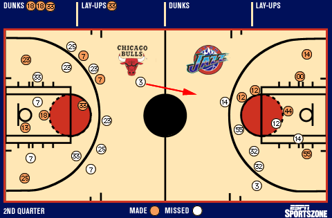 Shot chart