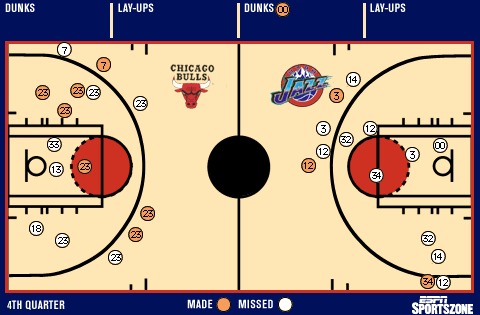 Shot chart